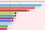 Progresivne Slovensko sa drzi nad dvadsiatkou Smer dobieha Republika Caka Slovensko madarsky scenar