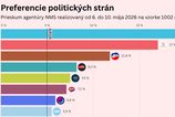 Od Progresivneho Slovenska odchadzaju volici ku konkurencii Paradoxne im to moze pomoct prieskum