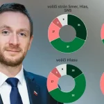 Približovanie vládnych strán k Republike? Spory Smeru a Uhríka voličov nezaujímajú