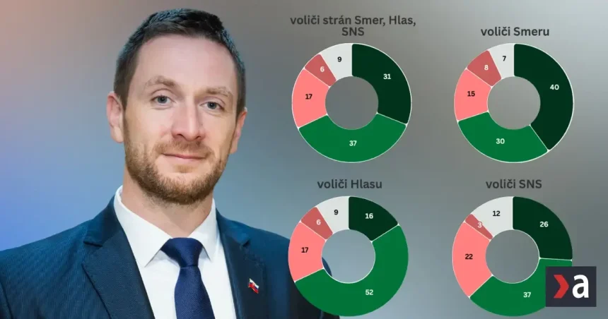 Približovanie vládnych strán k Republike? Spory Smeru a Uhríka voličov nezaujímajú