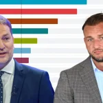 Republika a Igor Matovič rastú. Hlas zažíva hlboký pád už u druhej agentúry