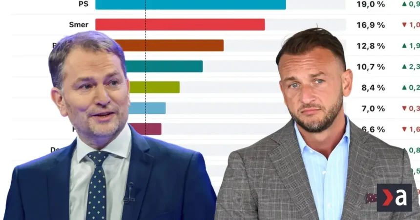 Republika a Igor Matovič rastú. Hlas zažíva hlboký pád už u druhej agentúry