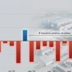Slovenský priemysel sa spolieha už len na jedno odvetvie