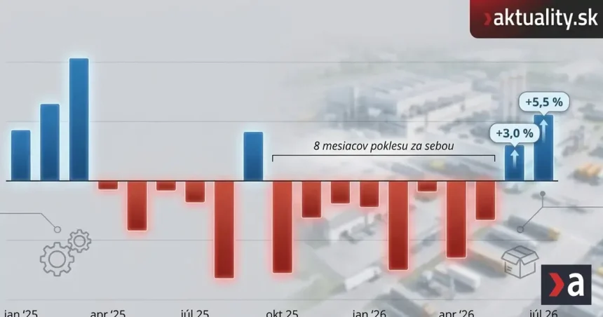 Slovenský priemysel sa spolieha už len na jedno odvetvie