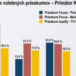Lörinc, Polaček a Mudrák: Prieskumy naznačujú tesný súboj o primátora Košíc