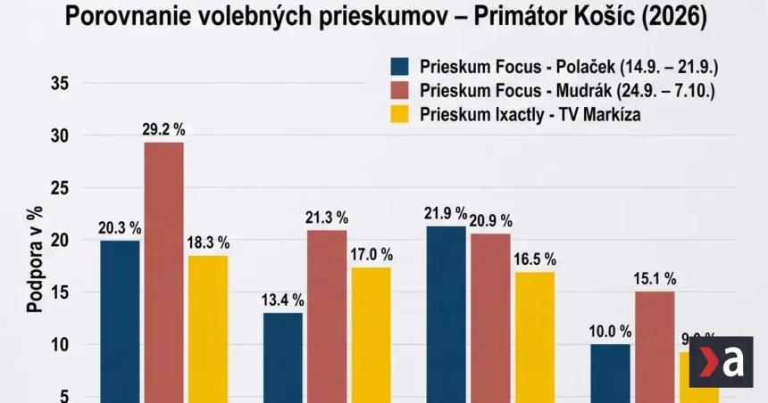 Lörinc, Polaček a Mudrák: Prieskumy naznačujú tesný súboj o primátora Košíc