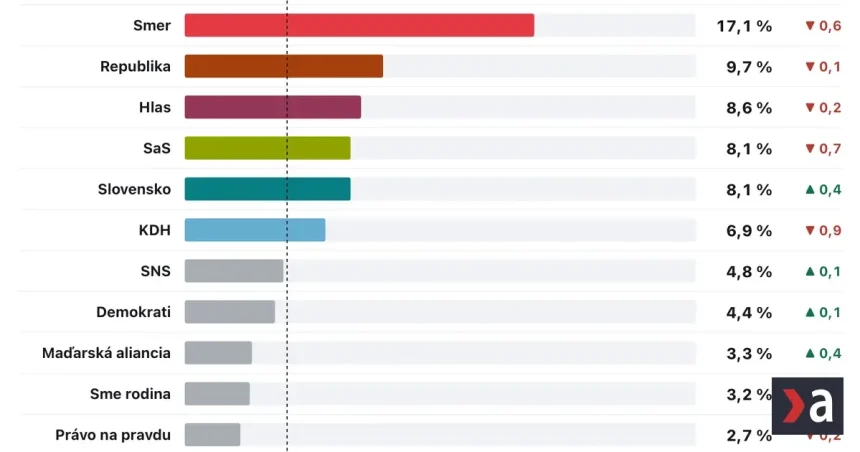 Prieskum AKO: Progresívne Slovensko pod 20 percent, oslabili aj iné strany